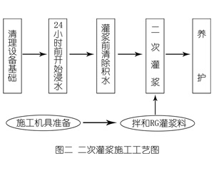 北塔灌浆料施工工艺—文字完整版